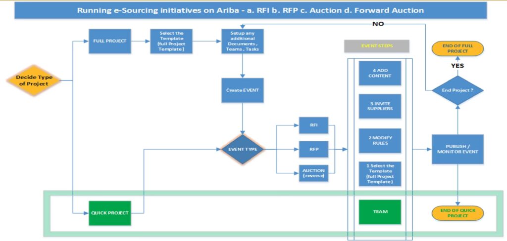 YPF: Optimizando la Cadena de Suministro con SAP Ariba