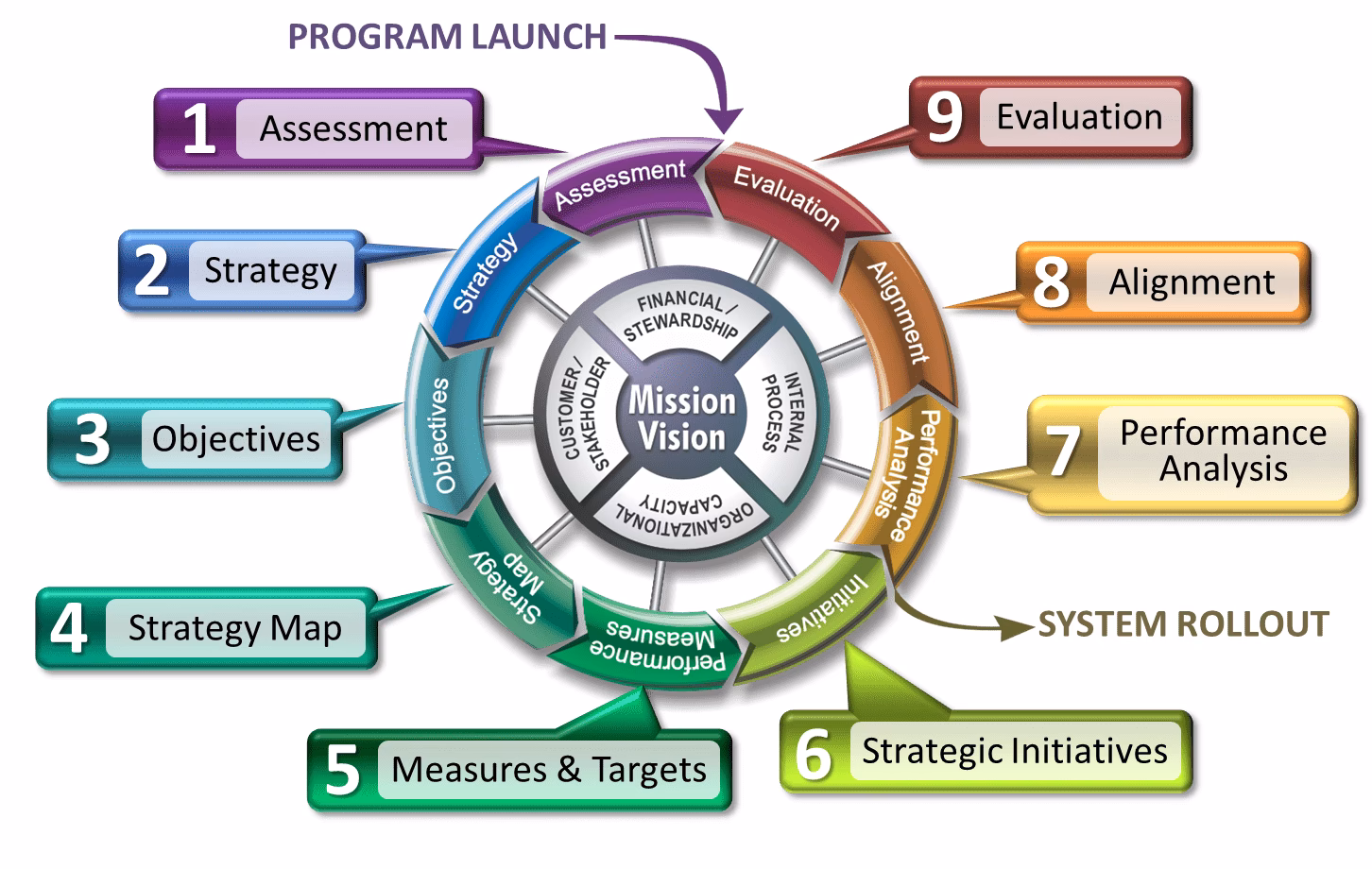 What is the balanced scorecard?