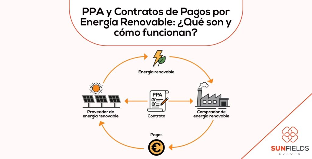 Contratos PPA: Ahorro y Futuro Energético