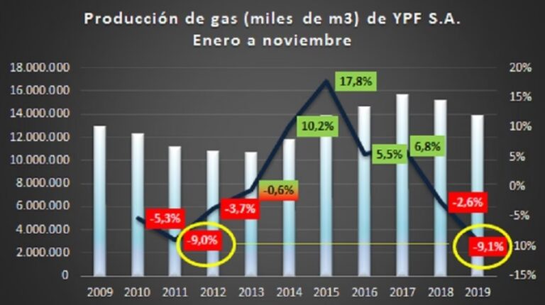 Claves del Desplome del Precio del Gas Natural