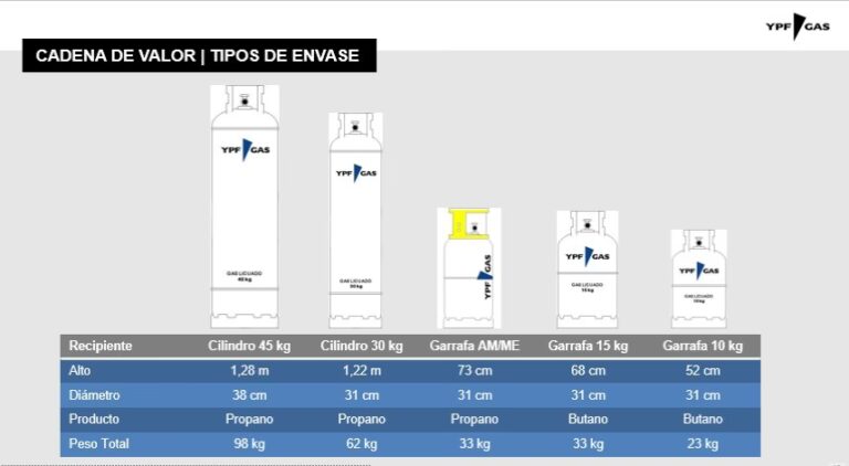 Conoce tu Cilindro de Gas YPF: Partes y Seguridad