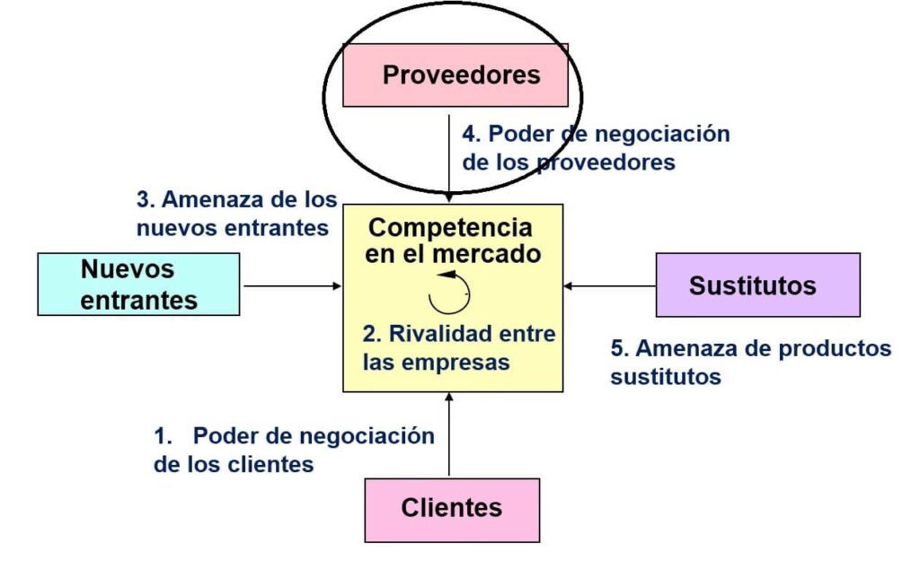 YPF: El Poder de Negociación de los Proveedores