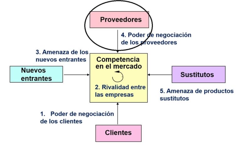 YPF: El Poder de Negociación de los Proveedores