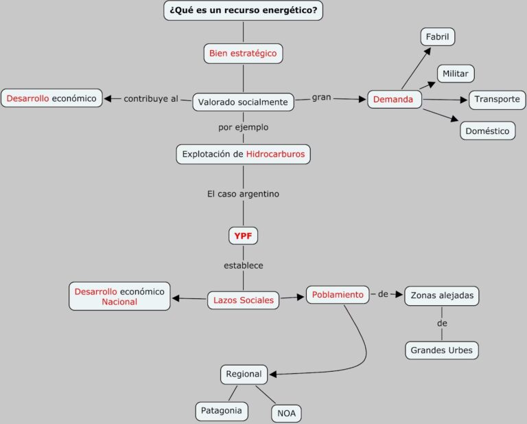 Guía Definitiva para Crear Mapas Conceptuales