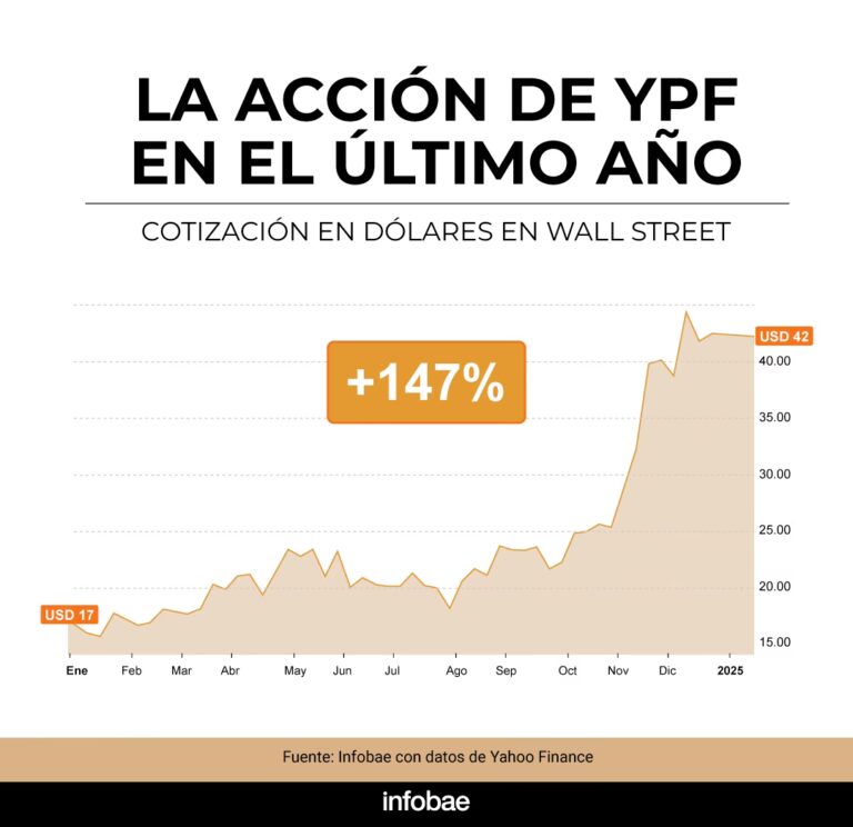 Invertir en YPF: La Guía Definitiva para 2024
