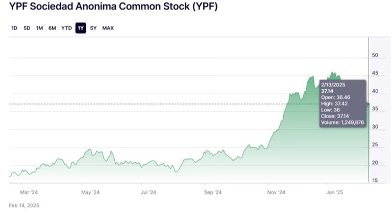 YPF: ¿Cuál es el mejor momento para invertir?