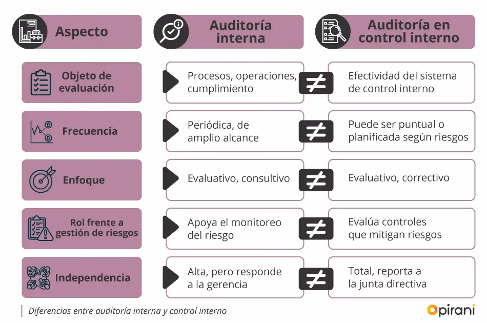 ¿Qué es el control interno y auditoría?