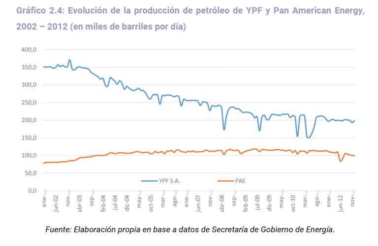YPF: El Precio de la Nafta en la Era Fernández