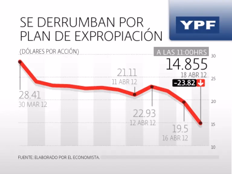 YPF vs. Repsol: ¿Cuál es la mejor inversión?