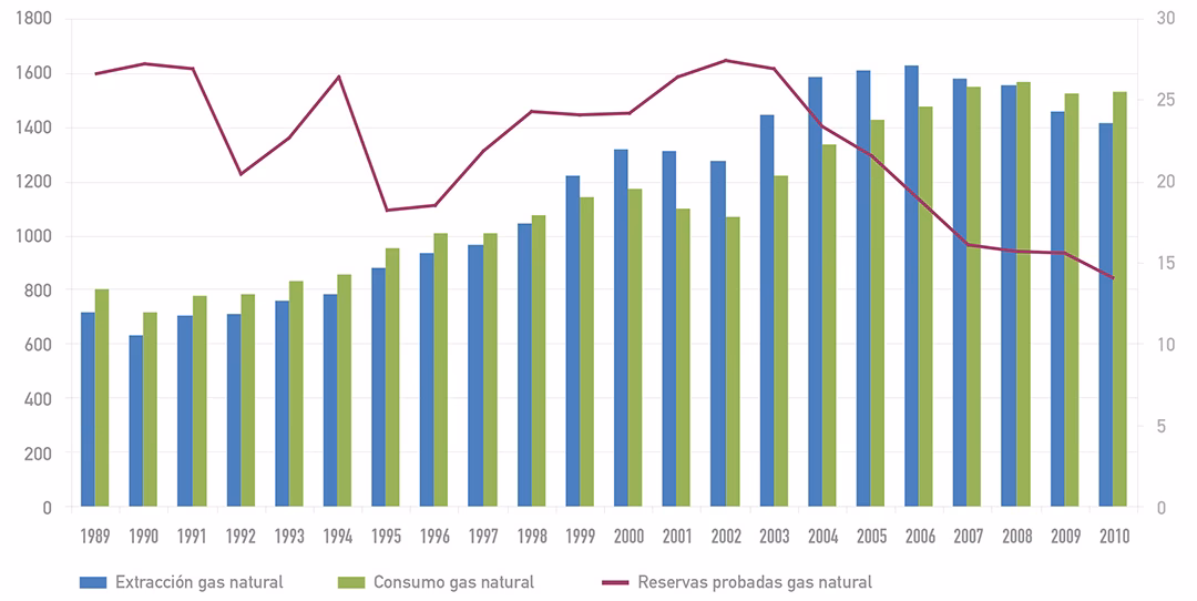 ¿Cuándo fue la privatización de YPF?