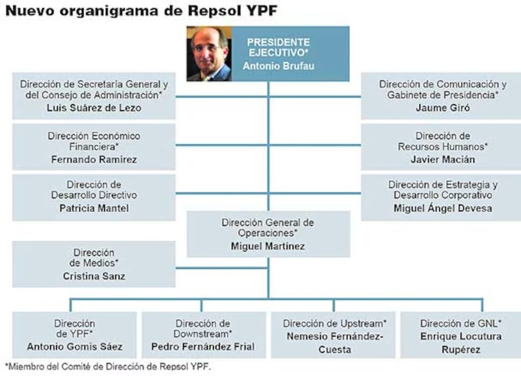 El Organigrama de YPF: La Estructura del Gigante