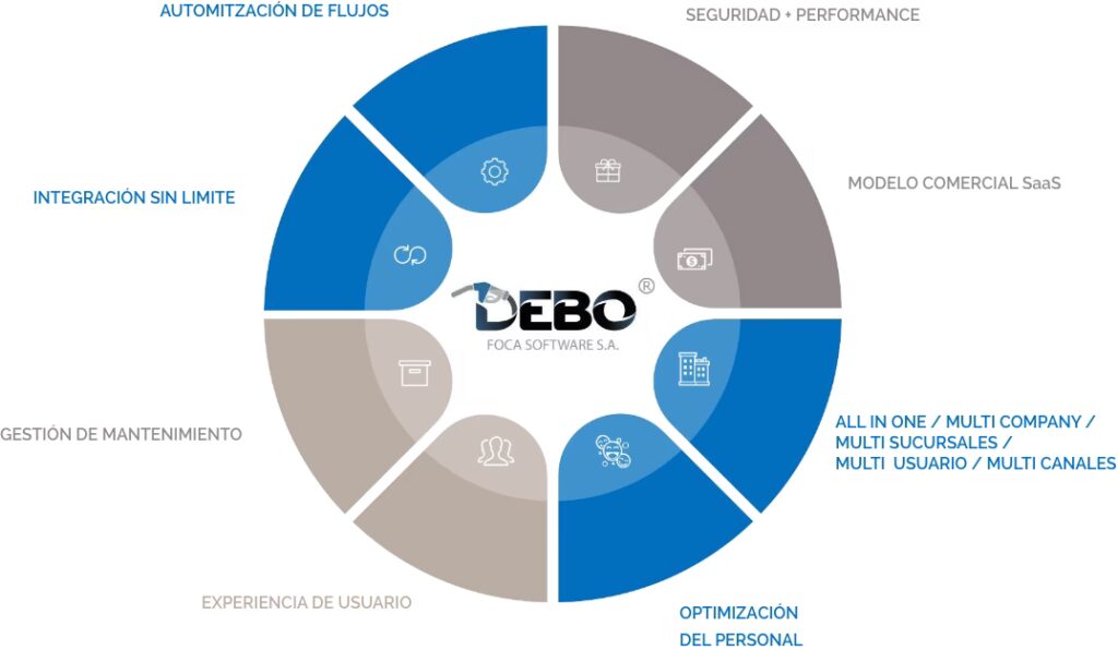 Sistema DEBO: El Cerebro Digital de las Estaciones YPF