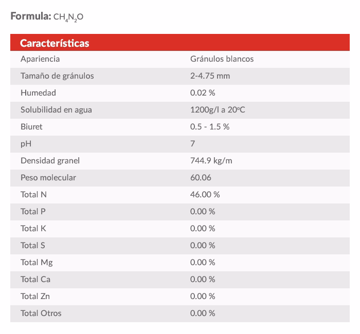 ¿Cuál es la densidad del fertilizante de urea?