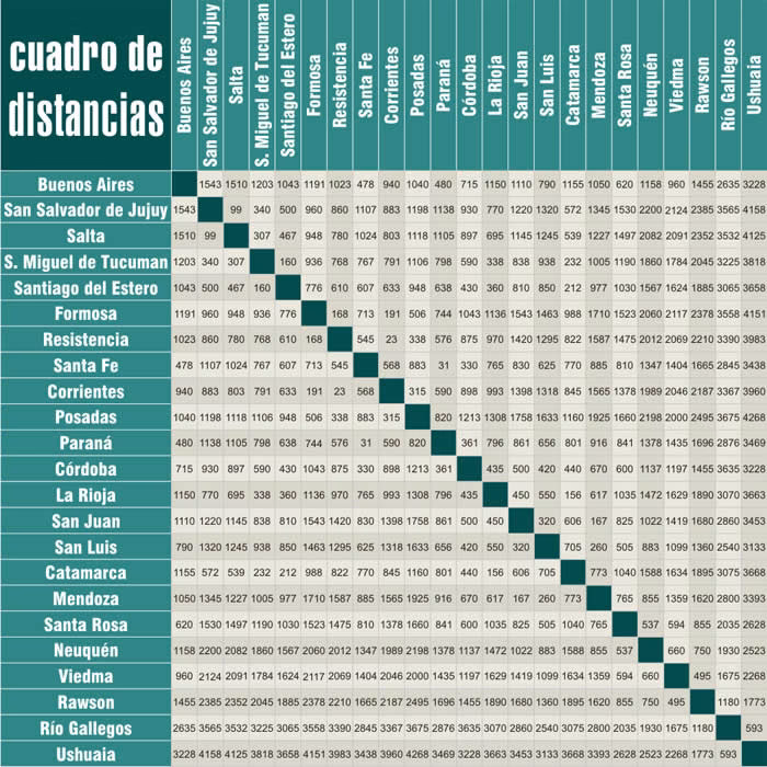 ¿Cuántos kilómetros hay de Buenos Aires a Capital Federal?