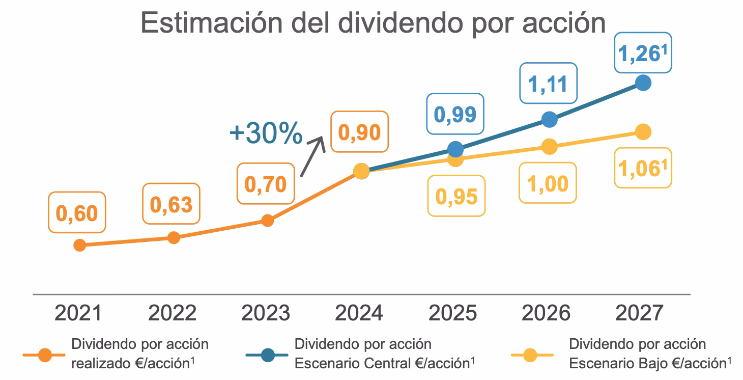 ¿Cuál es el dividendo previsto para Repsol en 2025?