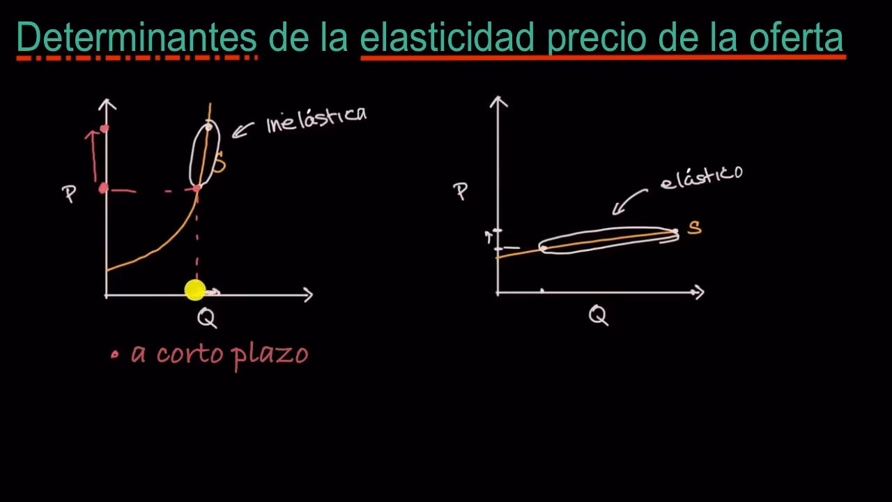 ¿Cuáles son los 3 tipos de elasticidad?