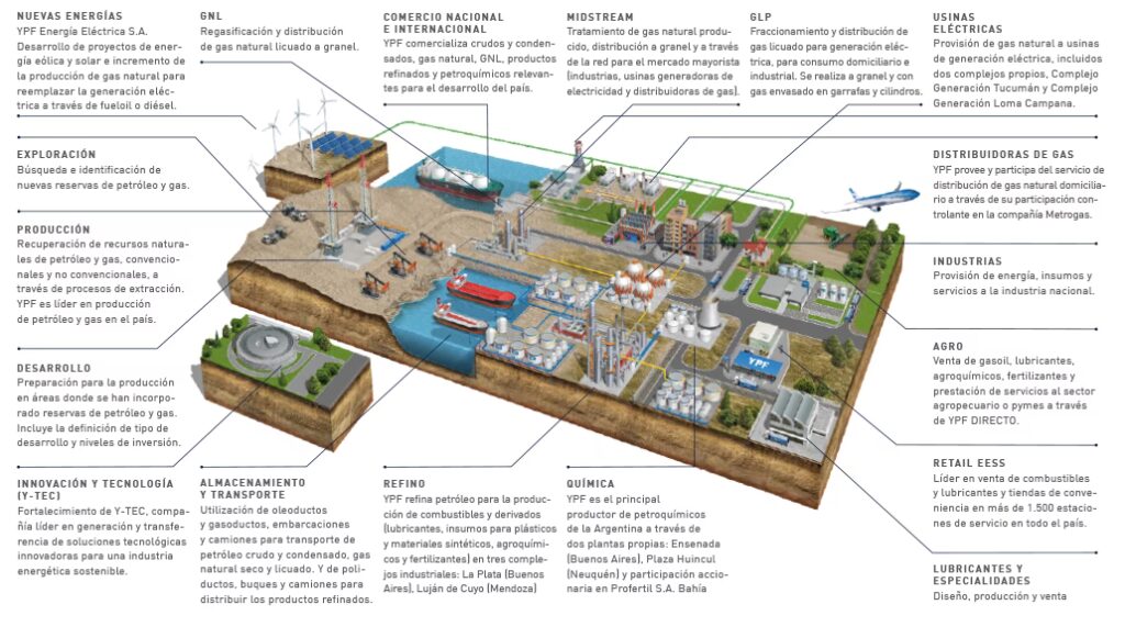 YPF: Nuestro Compromiso con un Futuro Sostenible