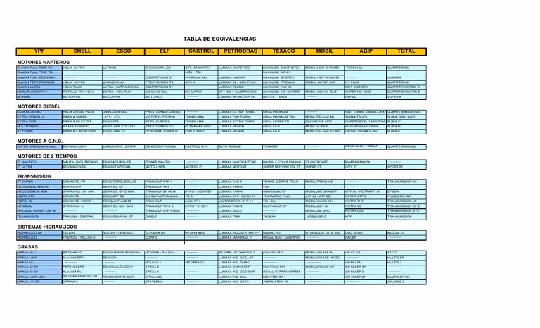 Equivalencias del Aceite ISO VG 150: Guía Completa