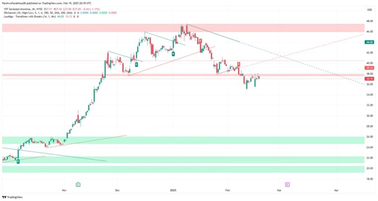 Invertir en YPF: ¿Cuál es la compra mínima?