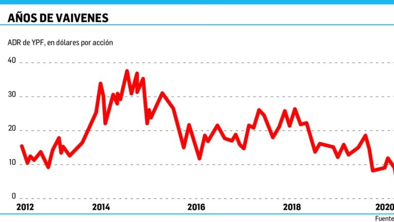 YPF: ¿Por qué Caen las Acciones de la Petrolera?