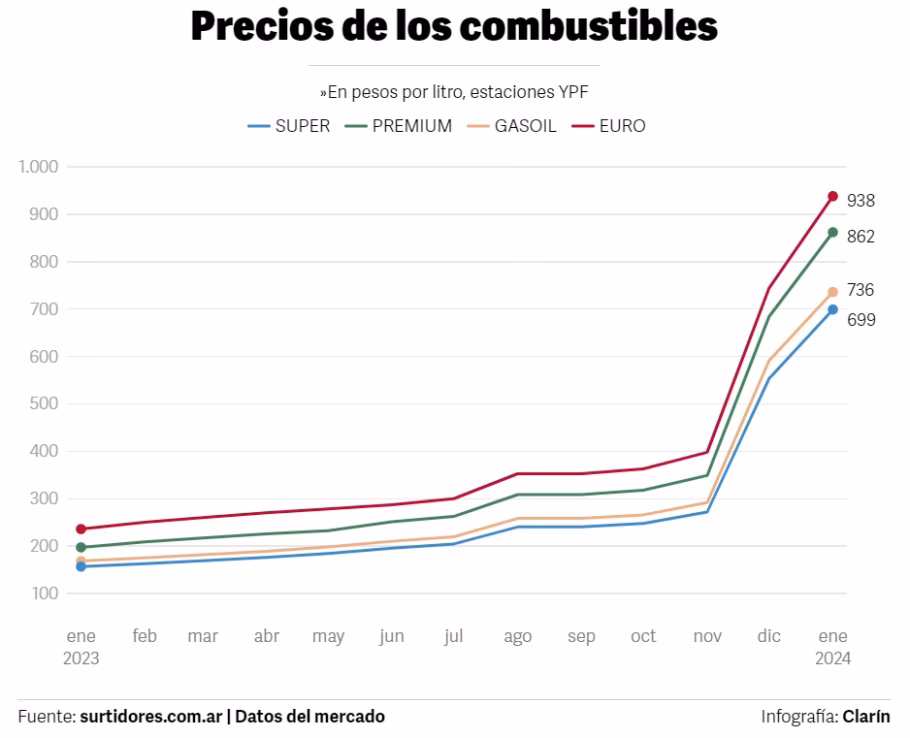 ¿Cuánto aumentó el combustible en 2025 en Argentina?