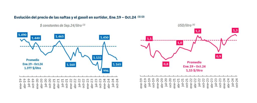 YPF Aumenta Combustibles: ¿Cuánto Cuesta Llenar?