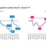 Precios de la nafta: Un viaje por sus picos históricos