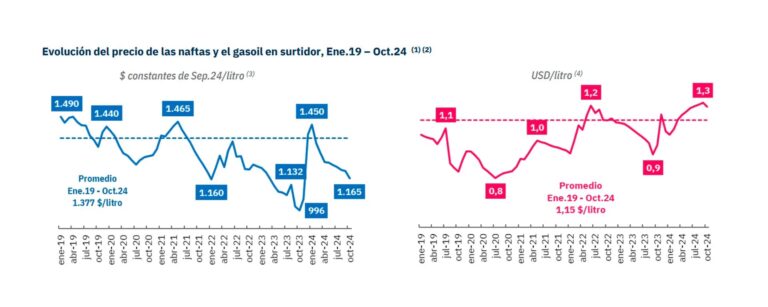 Evolución del Precio del Gasoil: ¿Qué Esperar?