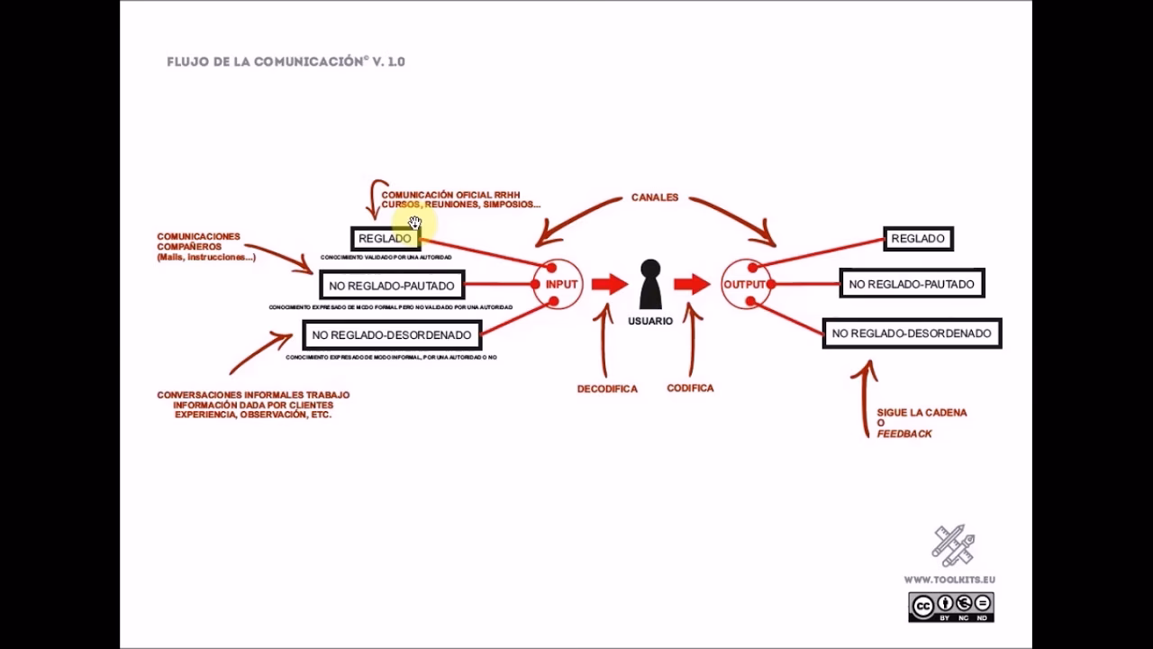 ¿Cuáles son los flujos de la comunicación?