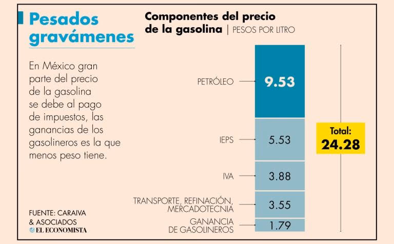 ¿El diésel está exento de IVA.?