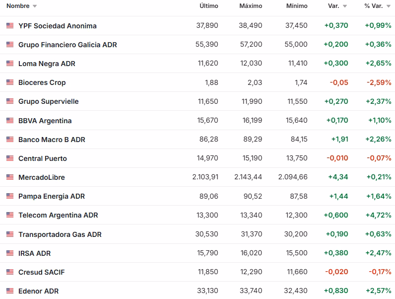 ¿Cuánto paga Galicia por acción?