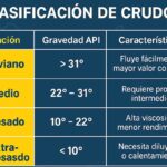 Grados API: El Estándar que Define al Petróleo