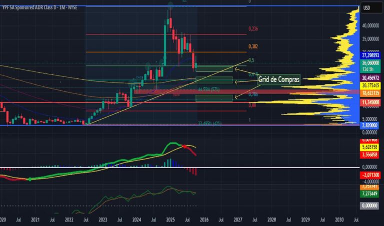 Análisis de Acciones YPF: Gráficos y Herramientas