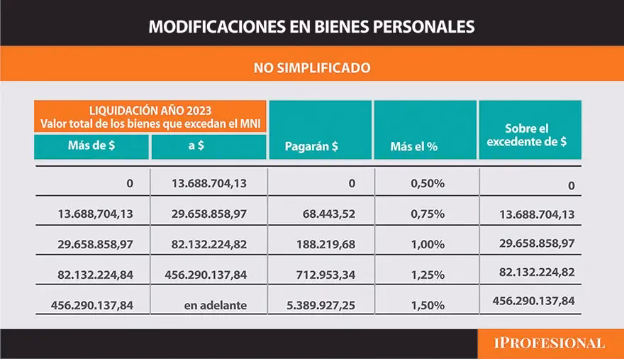 ¿Qué significa impuesto a los bienes personales?