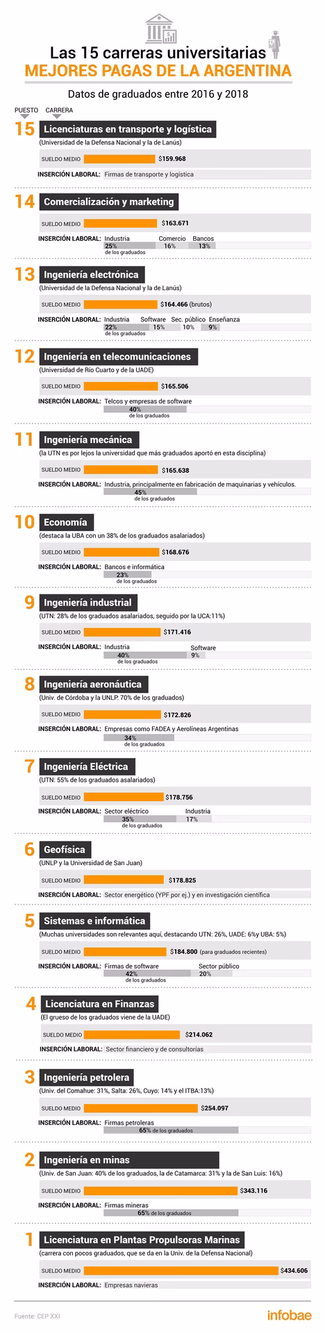 ¿Qué empresa paga el salario más alto a los ingenieros?