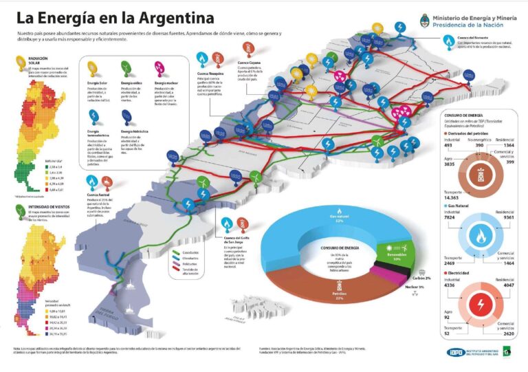 YPF y la Matriz Energética Argentina: Presente y Futuro