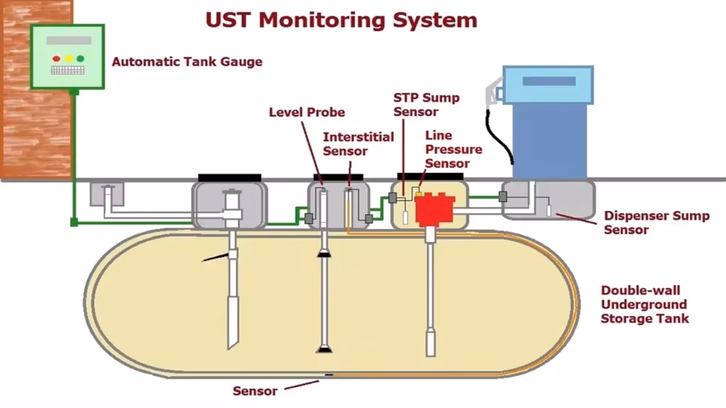 ¿Cuál es el principal problema de los tanques de almacenamiento subterráneos?