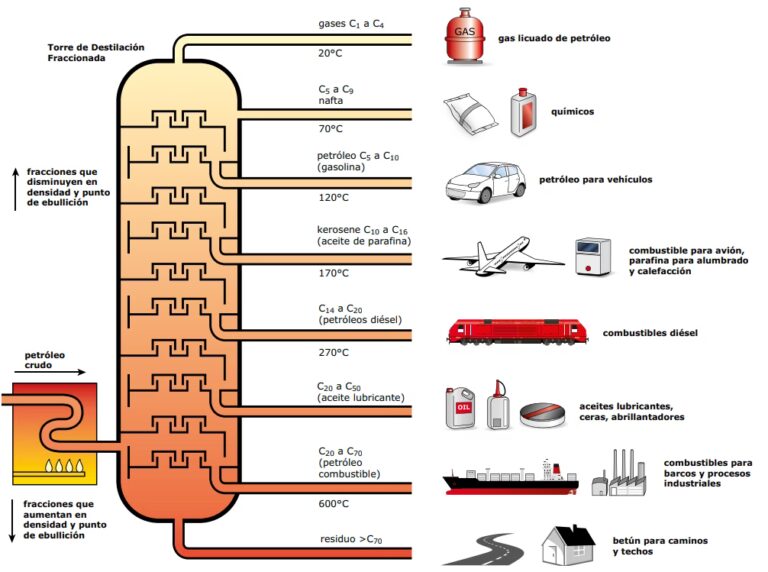 El Viaje del Petróleo: Extracción y Destilación