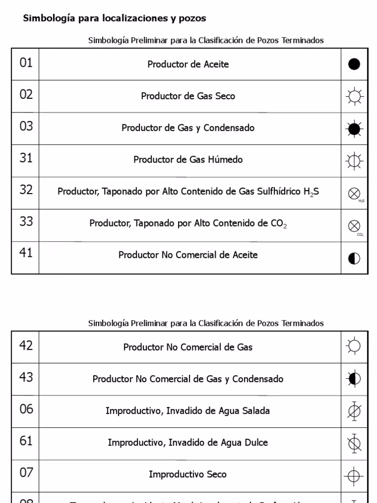 ¿Qué es un pozo A1?