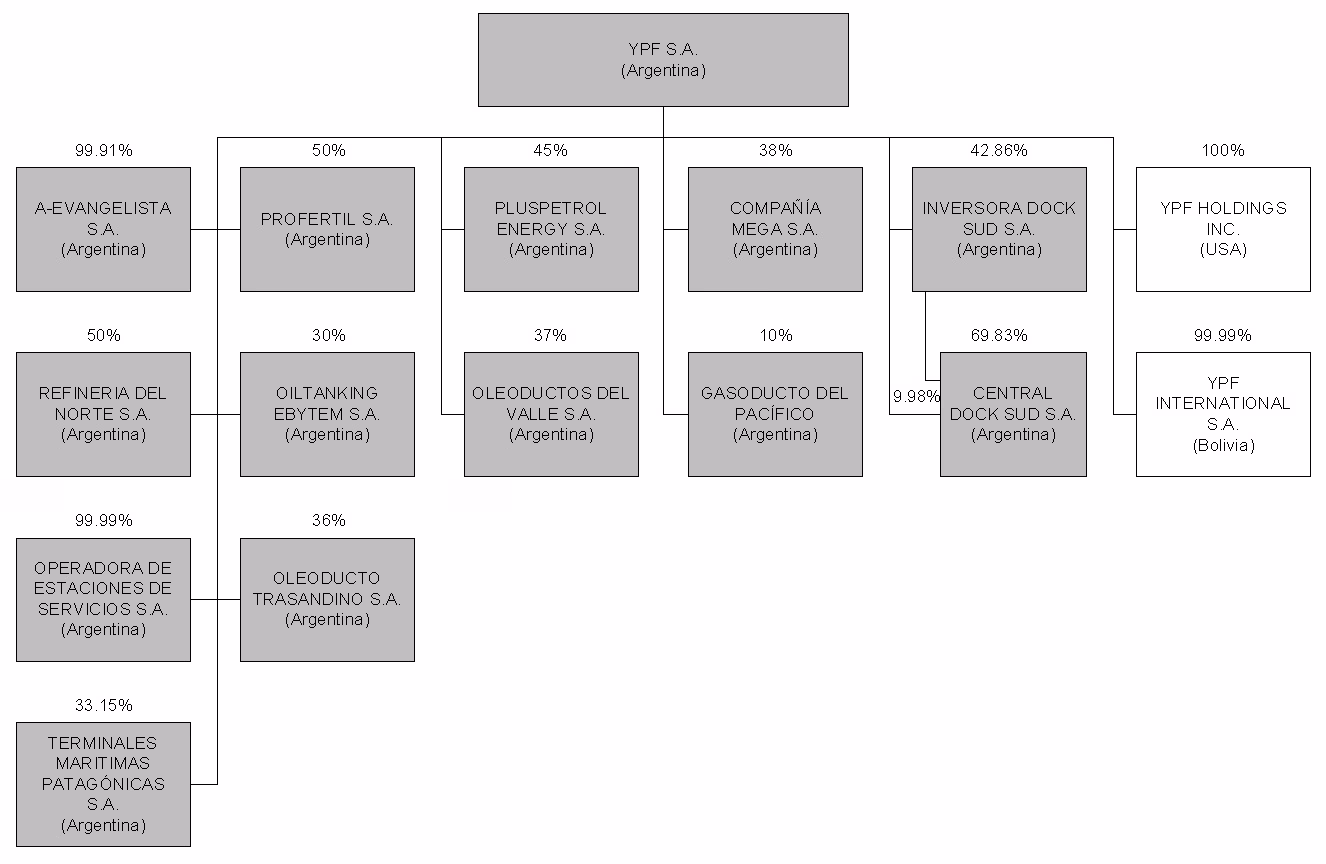 What is the shareholding structure of YPF?