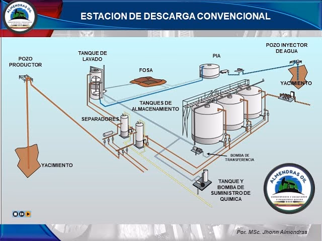 ¿Cuáles son los componentes del sistema petrolero?