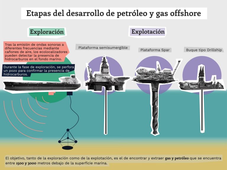 YPF: El Proceso de Perforación Petrolífera Offshore