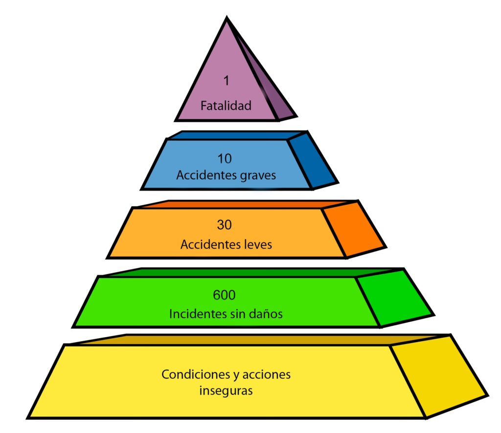 La Pirámide de Bird y la Seguridad en YPF