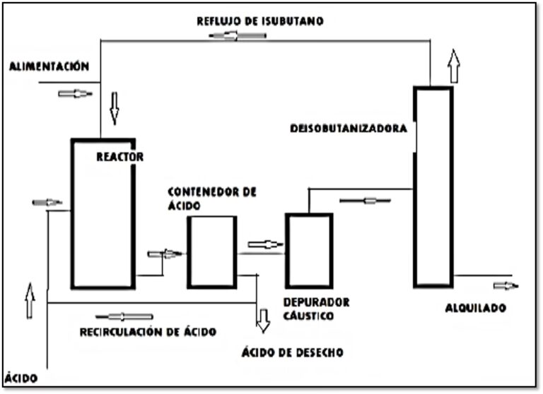Alquilación HF: El Corazón de la Nafta Premium YPF