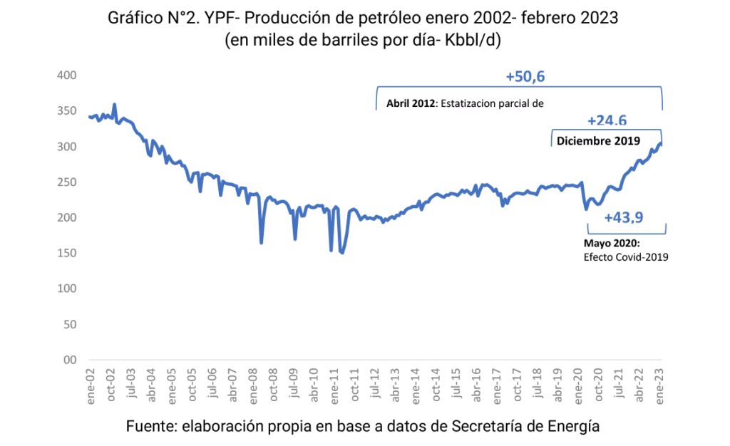 Crecimiento y Decrecimiento en YPF: Un Análisis