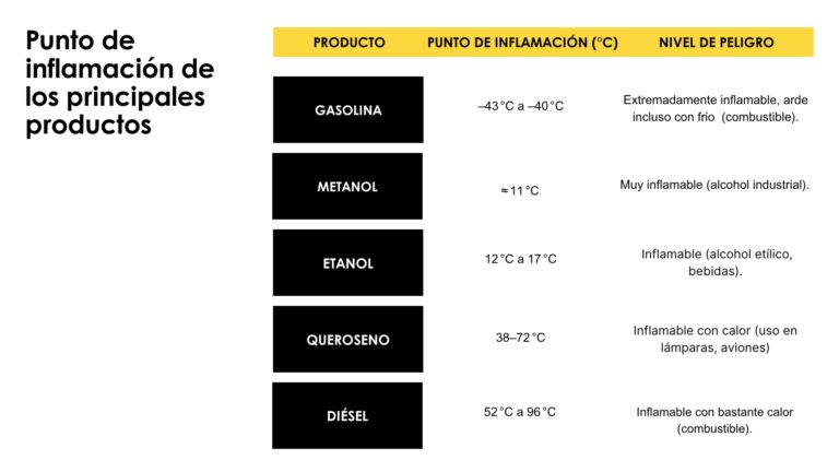 Punto de Inflamación: Nafta vs. Gasoil