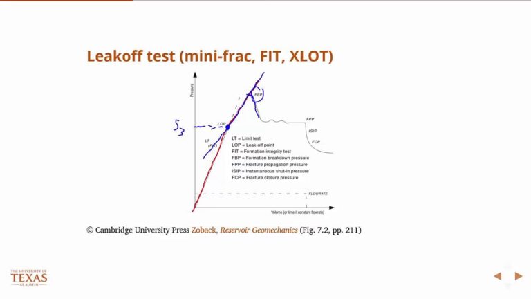 Leak Off Test: Clave para la Perforación Segura