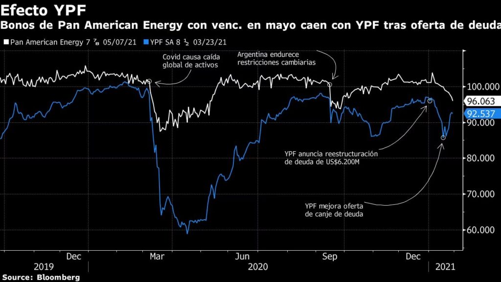 Bonos y Rendimiento: ¿Qué Pasa si Bajan de Precio?