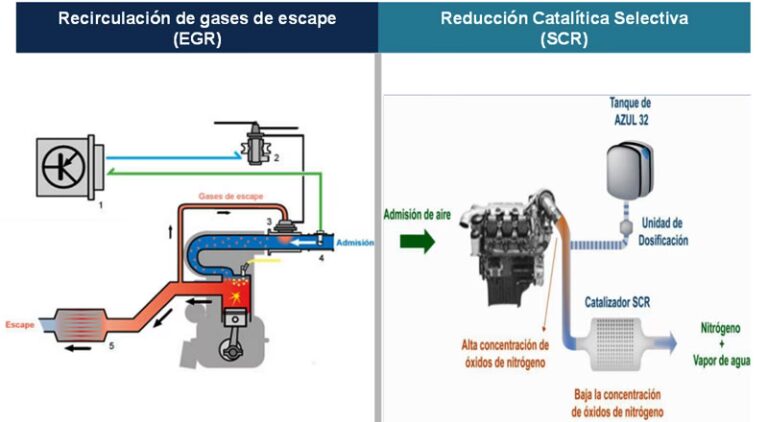Diésel y Azufre: La Clave para Cuidar tu Motor