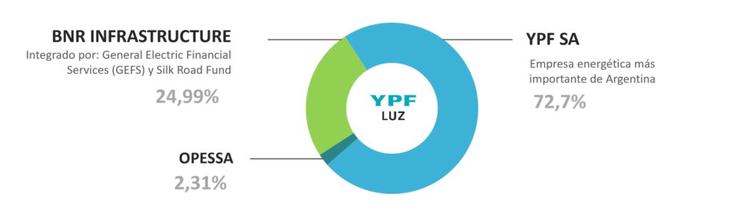 YPF: ¿Quiénes son los dueños de la petrolera?
